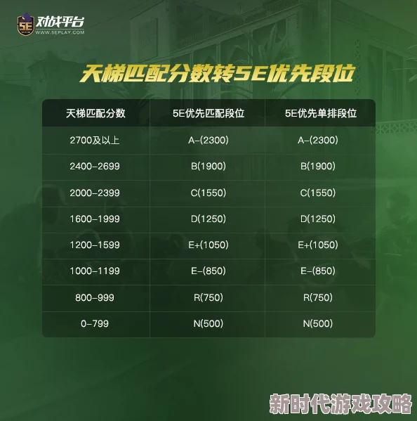2025年5E1600分在完美平台相当于何段位?对应段位一览 2025年5E1600分在完美平台相当于何段位?对应段位一览