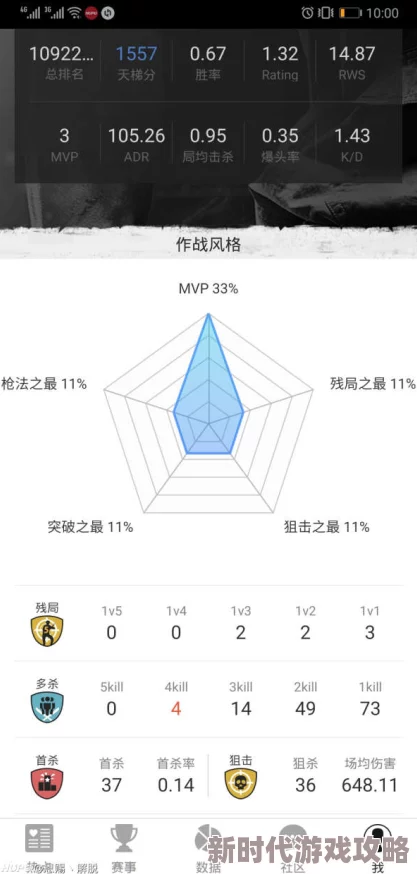 2025年5E1600分在完美平台相当于何段位?对应段位一览 2025年5E1600分在完美平台相当于何段位?对应段位一览
