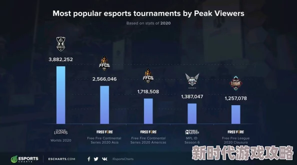 2025年热门回顾:英雄联盟最巅峰时期全球玩家数量及影响力分析 2025年热门回顾:英雄联盟最巅峰时期全球玩家数量及影响力分析